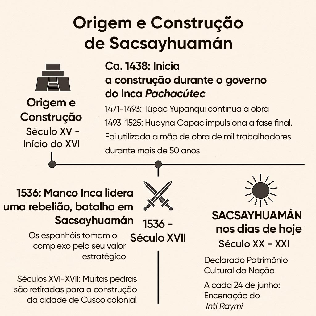 Origem e Construção de Sacsayhuamán