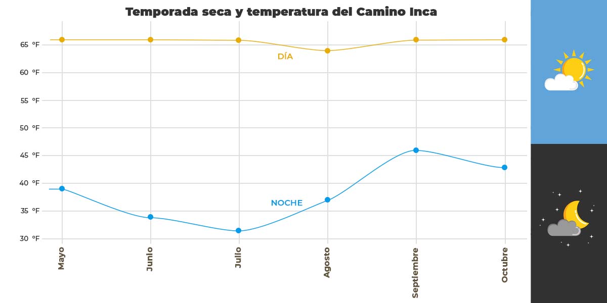 Estação seca na Trilha Inca