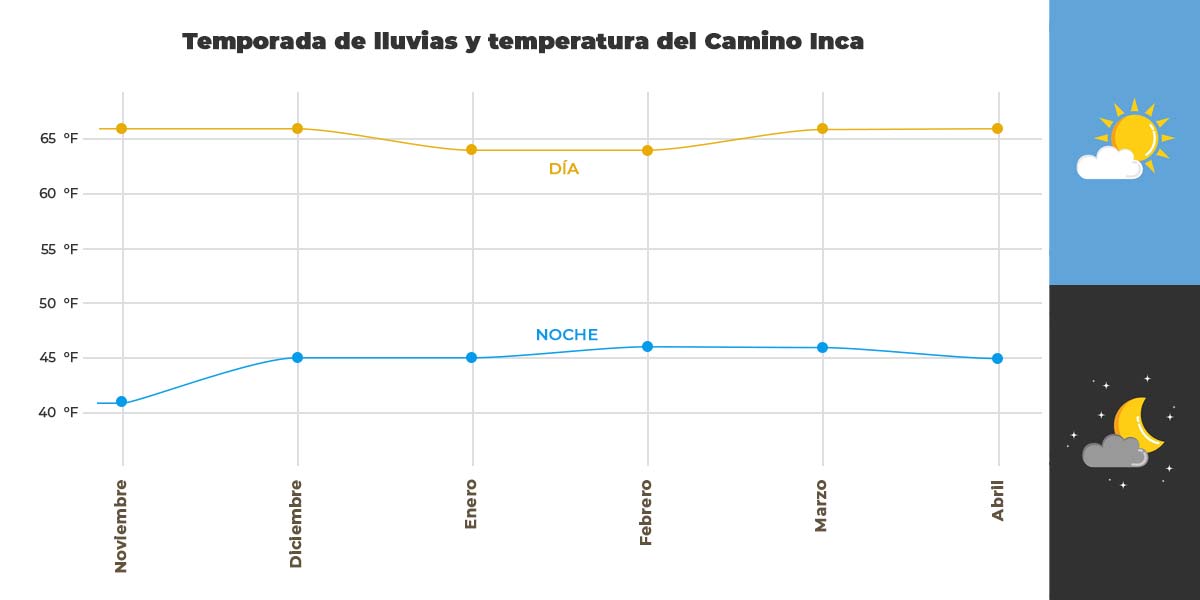 Trilha Inca na estação chuvosa